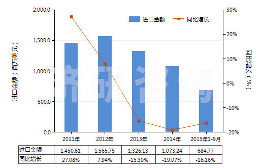 2011-2015年9月中國(guó)其他塑料的廢碎料及下腳料(HS39159090)進(jìn)口總額及增速統(tǒng)計(jì) 2011-2015年9月中國(guó)其他塑料的廢碎料及下腳料(HS39159090)進(jìn)口總額及增速統(tǒng)計(jì)
